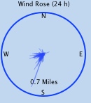 Wind run gauge